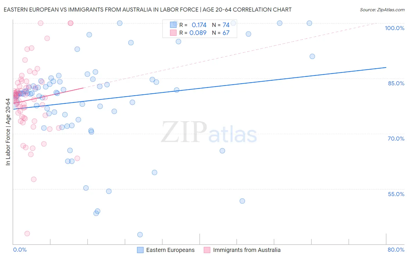 Eastern European vs Immigrants from Australia In Labor Force | Age 20-64