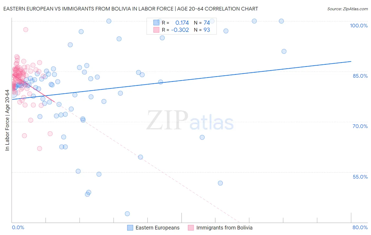 Eastern European vs Immigrants from Bolivia In Labor Force | Age 20-64