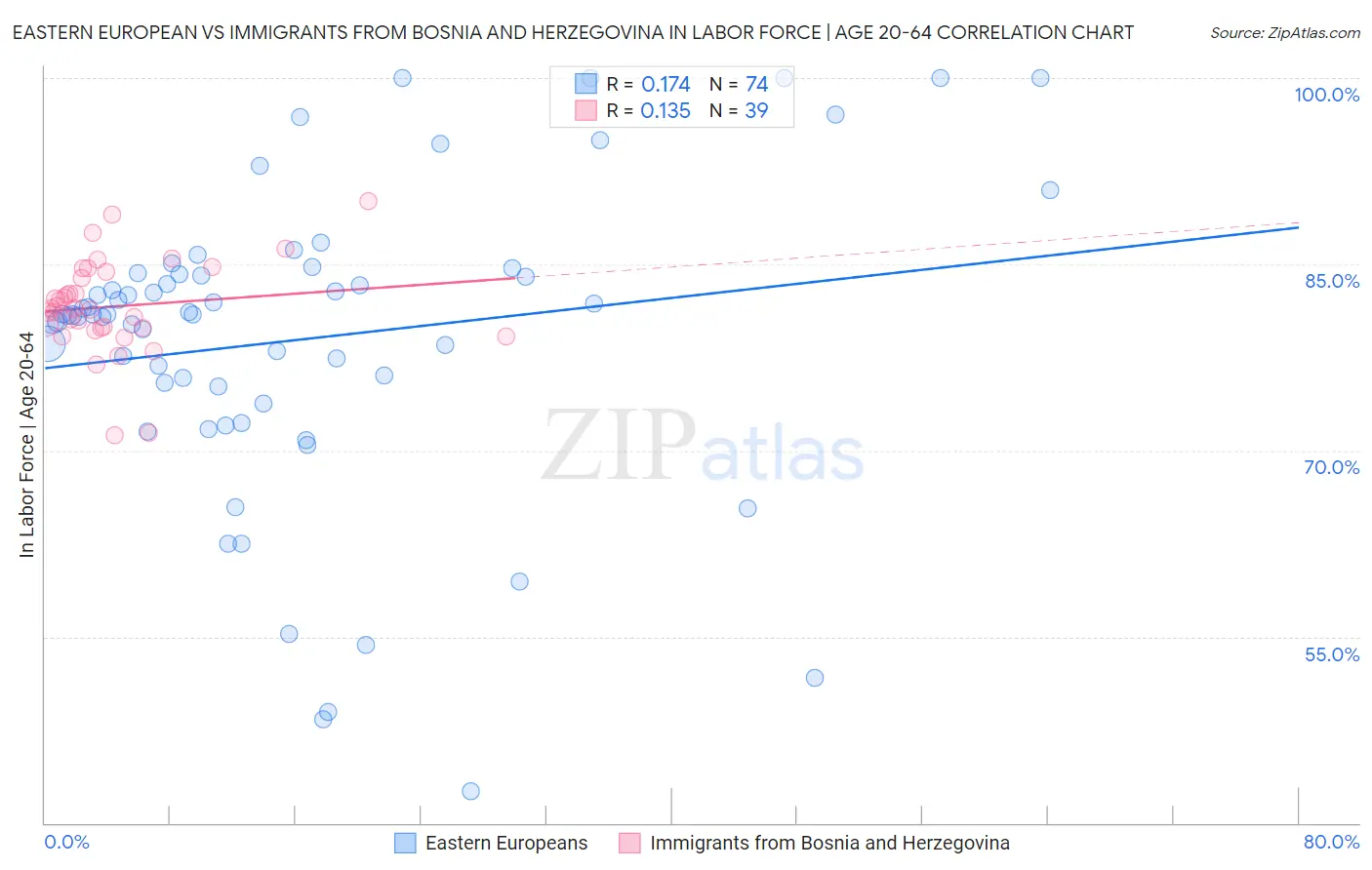 Eastern European vs Immigrants from Bosnia and Herzegovina In Labor Force | Age 20-64