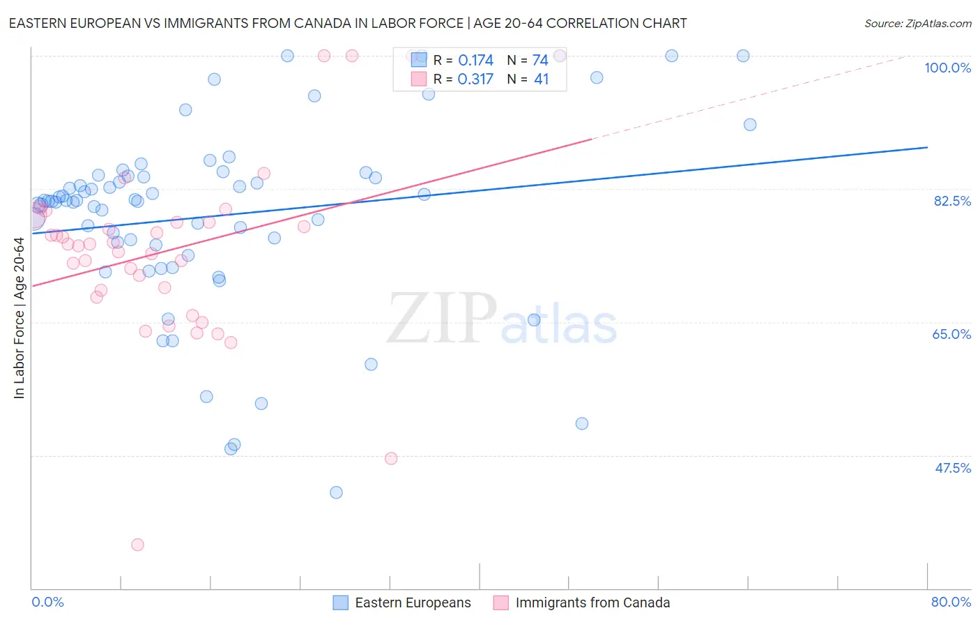 Eastern European vs Immigrants from Canada In Labor Force | Age 20-64