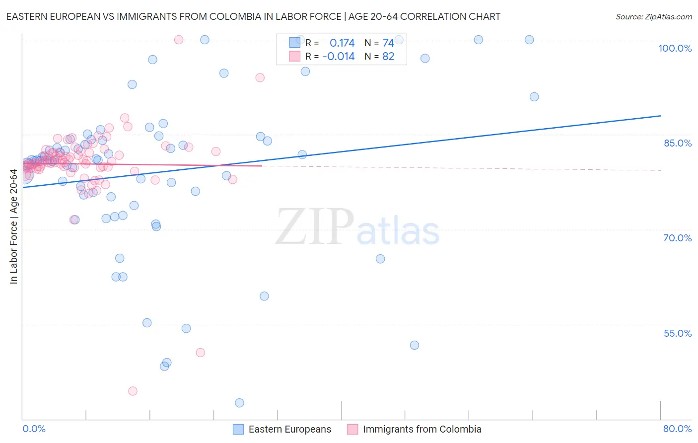 Eastern European vs Immigrants from Colombia In Labor Force | Age 20-64