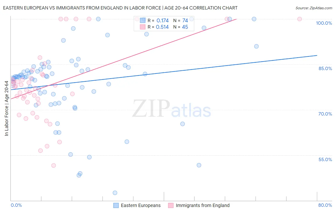 Eastern European vs Immigrants from England In Labor Force | Age 20-64