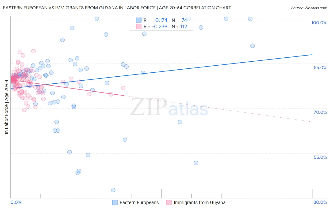 Eastern European vs Immigrants from Guyana In Labor Force | Age 20-64