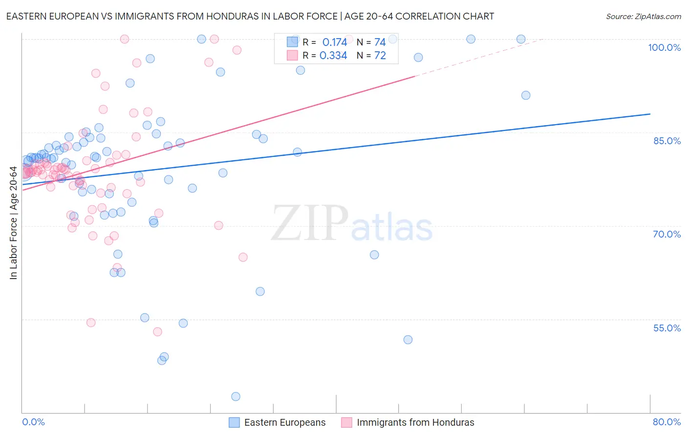 Eastern European vs Immigrants from Honduras In Labor Force | Age 20-64