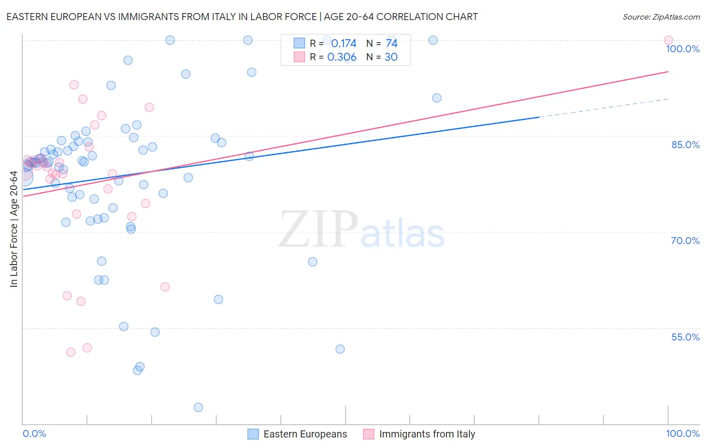 Eastern European vs Immigrants from Italy In Labor Force | Age 20-64
