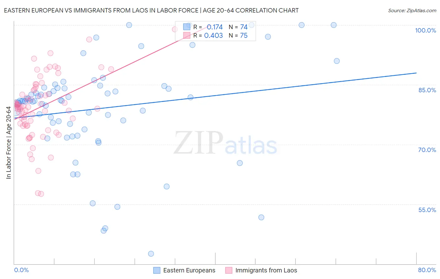 Eastern European vs Immigrants from Laos In Labor Force | Age 20-64