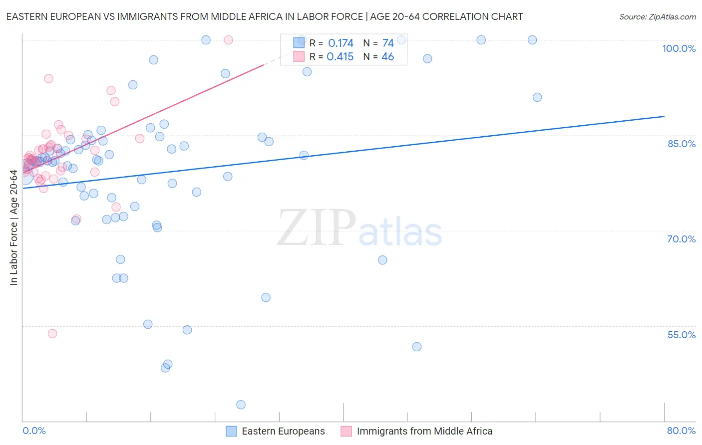 Eastern European vs Immigrants from Middle Africa In Labor Force | Age 20-64