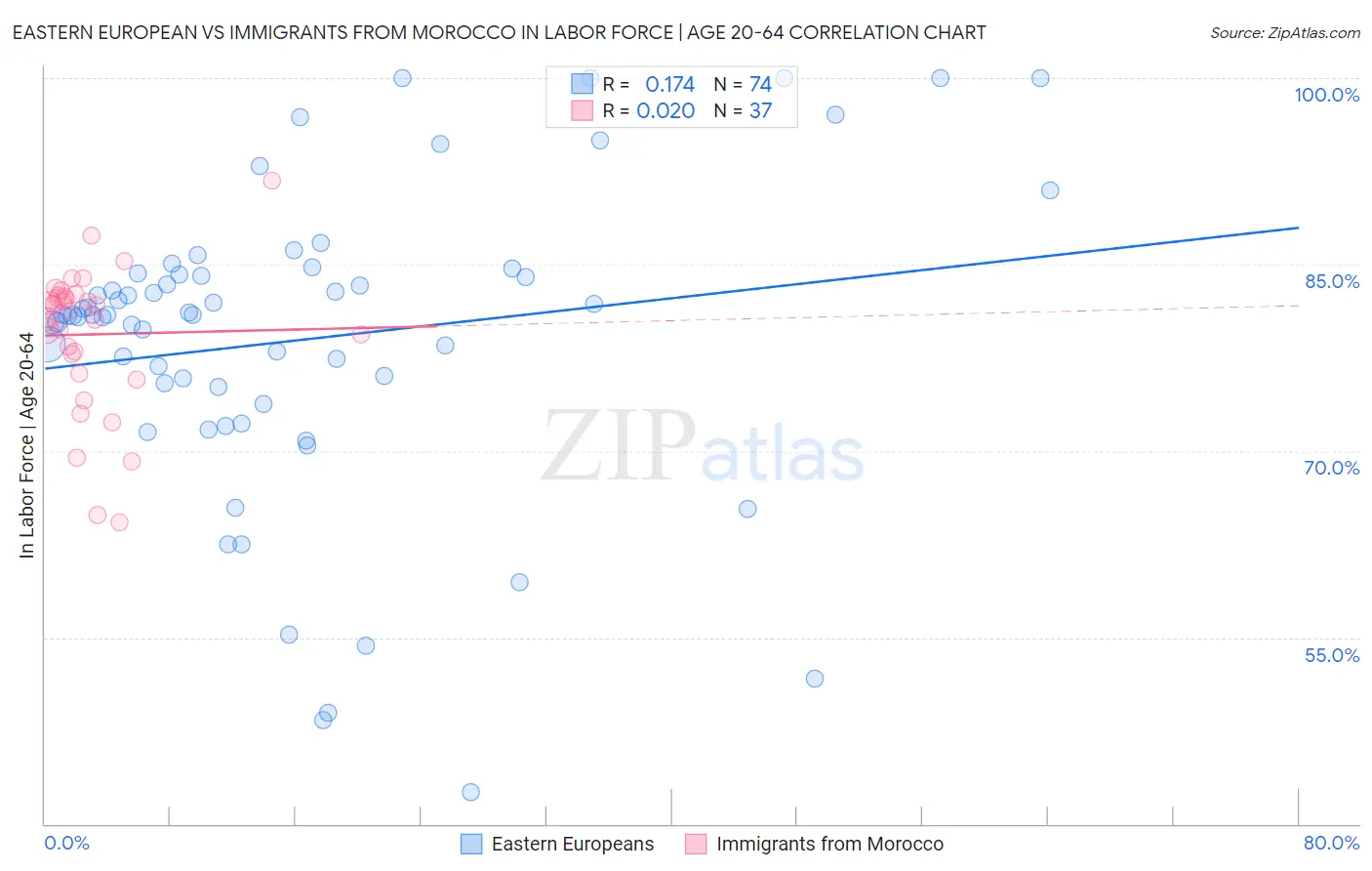 Eastern European vs Immigrants from Morocco In Labor Force | Age 20-64