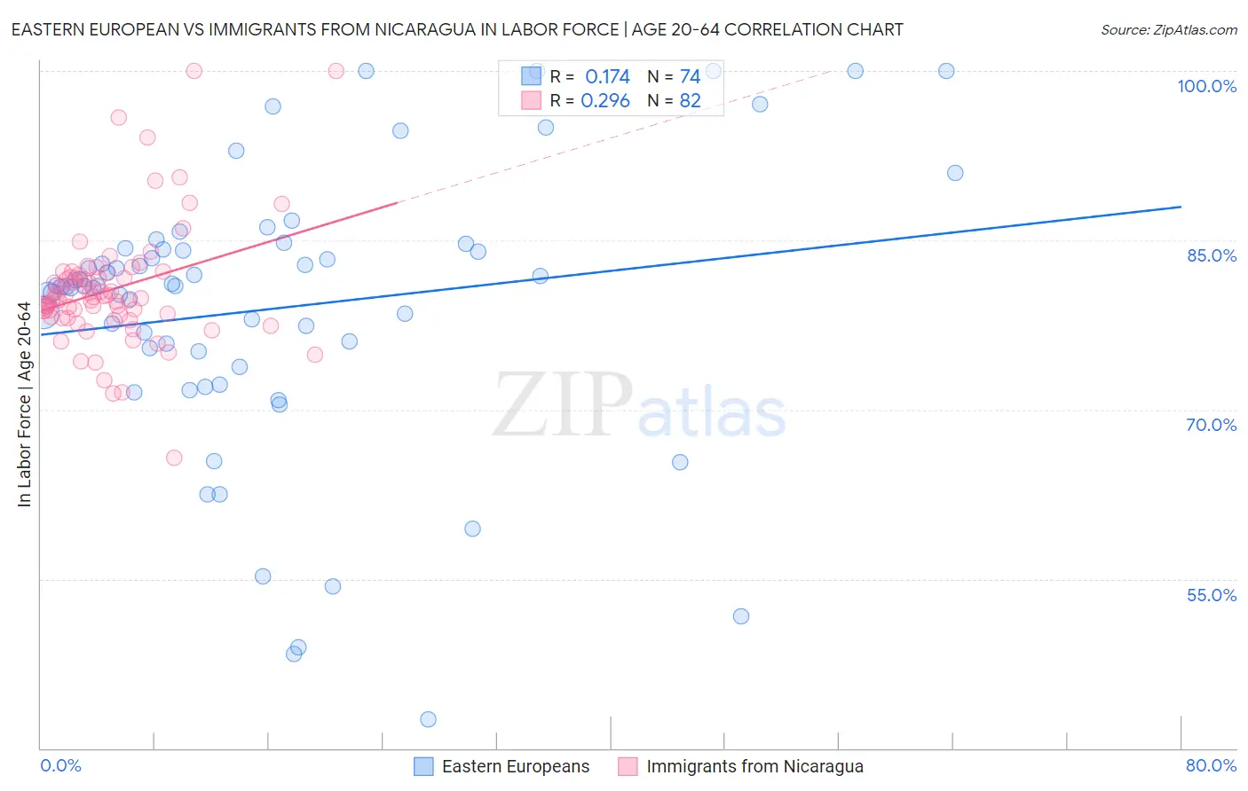 Eastern European vs Immigrants from Nicaragua In Labor Force | Age 20-64