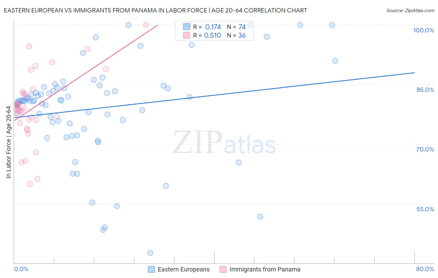 Eastern European vs Immigrants from Panama In Labor Force | Age 20-64