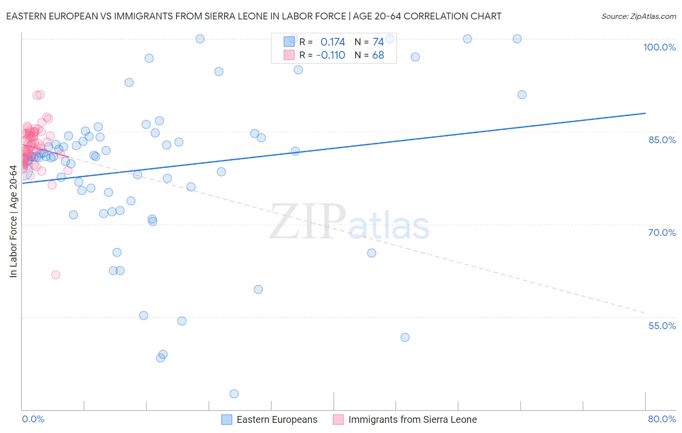 Eastern European vs Immigrants from Sierra Leone In Labor Force | Age 20-64