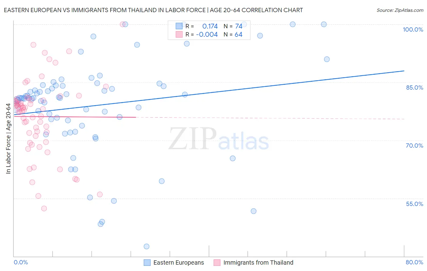 Eastern European vs Immigrants from Thailand In Labor Force | Age 20-64
