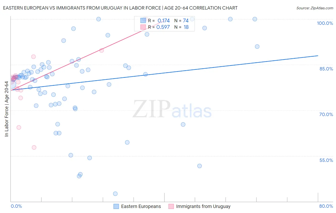 Eastern European vs Immigrants from Uruguay In Labor Force | Age 20-64