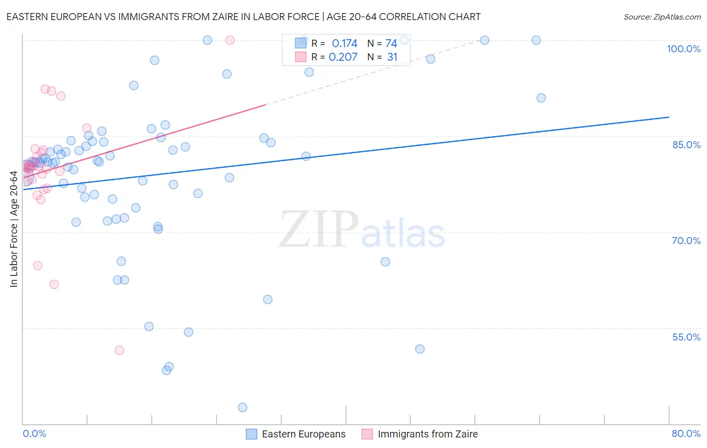 Eastern European vs Immigrants from Zaire In Labor Force | Age 20-64