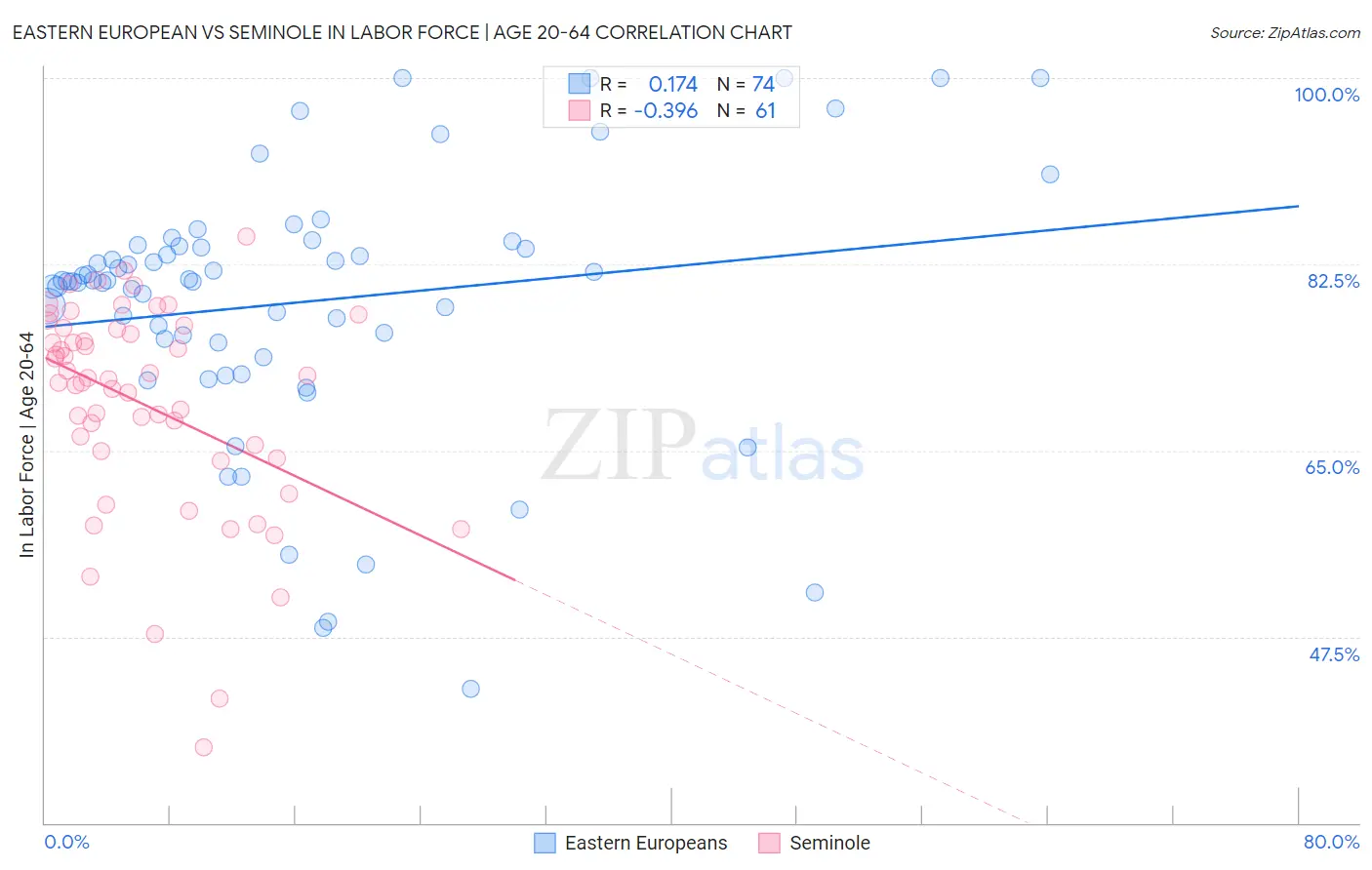 Eastern European vs Seminole In Labor Force | Age 20-64