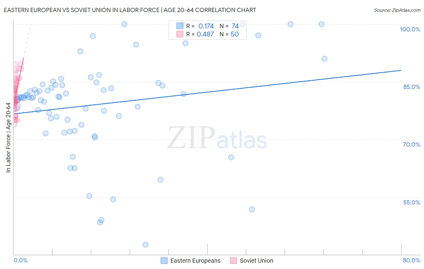 Eastern European vs Soviet Union In Labor Force | Age 20-64