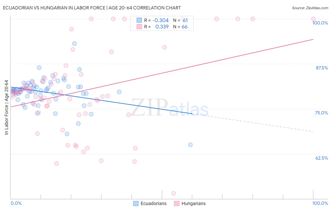 Ecuadorian vs Hungarian In Labor Force | Age 20-64