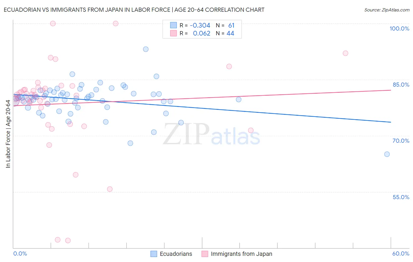 Ecuadorian vs Immigrants from Japan In Labor Force | Age 20-64