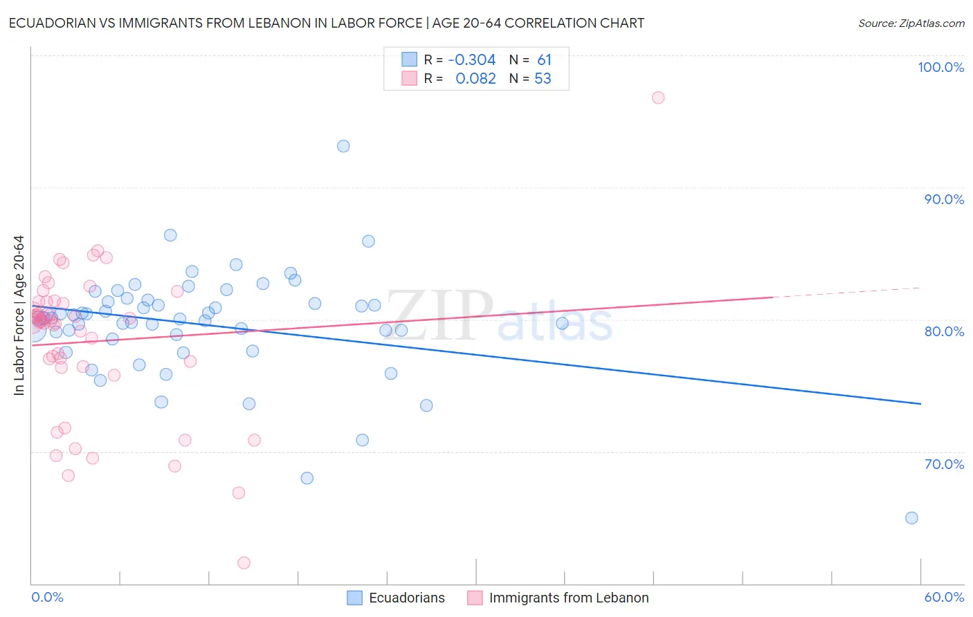 Ecuadorian vs Immigrants from Lebanon In Labor Force | Age 20-64