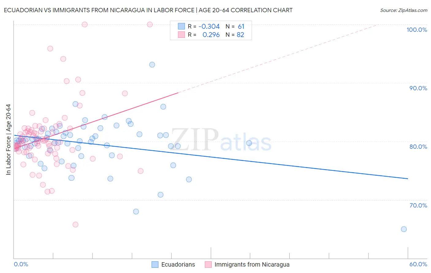 Ecuadorian vs Immigrants from Nicaragua In Labor Force | Age 20-64