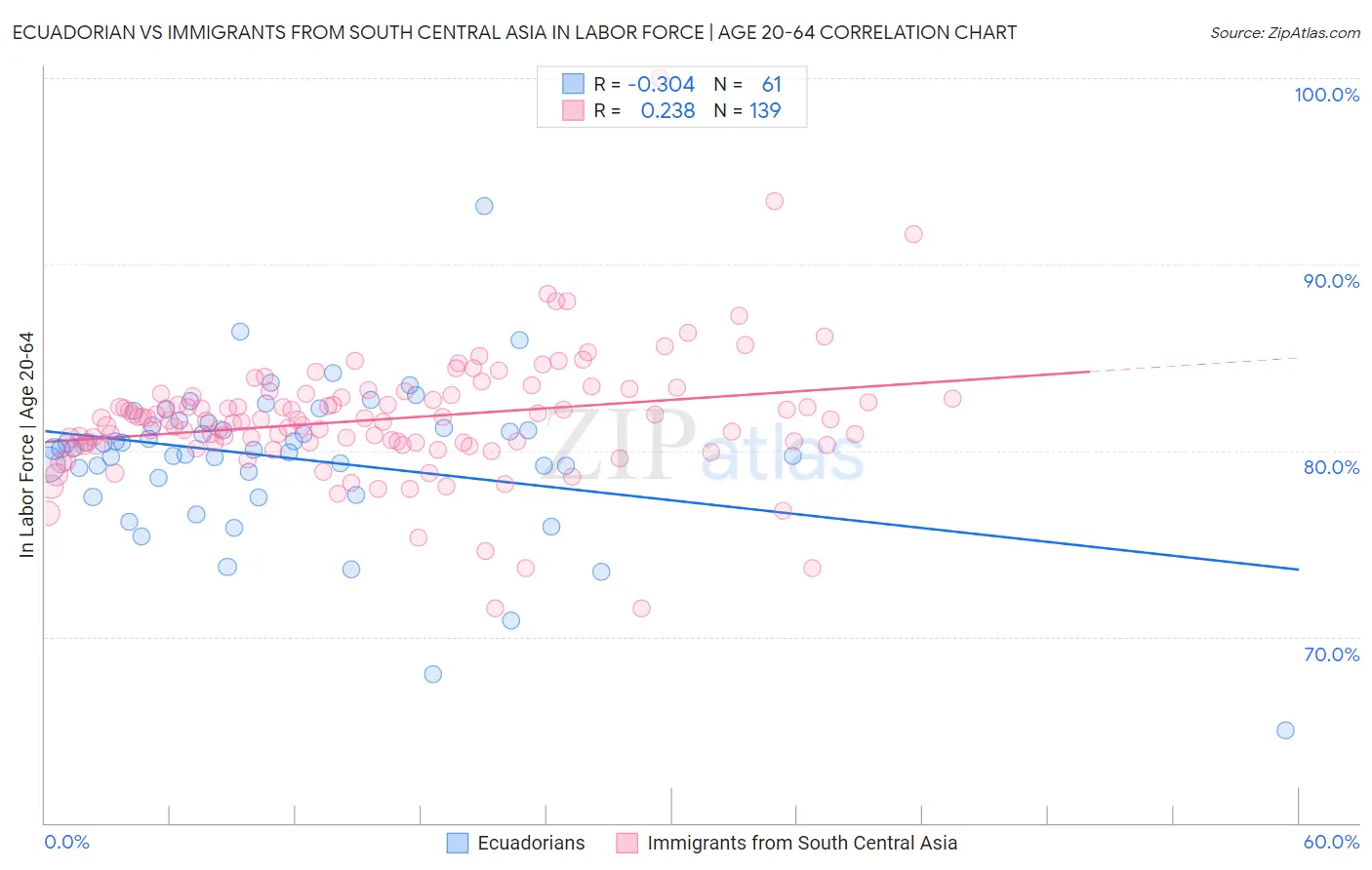 Ecuadorian vs Immigrants from South Central Asia In Labor Force | Age 20-64