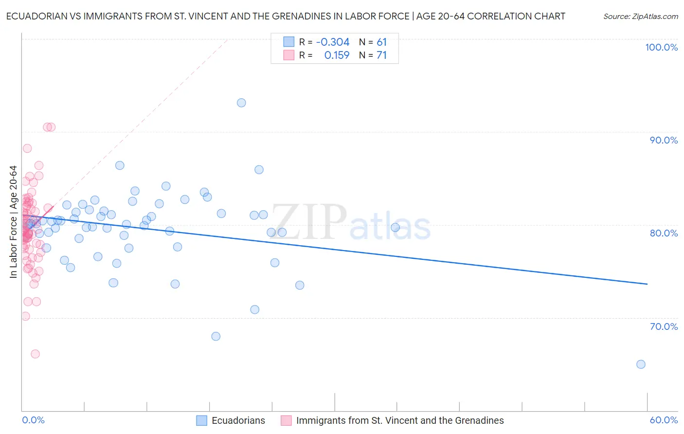 Ecuadorian vs Immigrants from St. Vincent and the Grenadines In Labor Force | Age 20-64