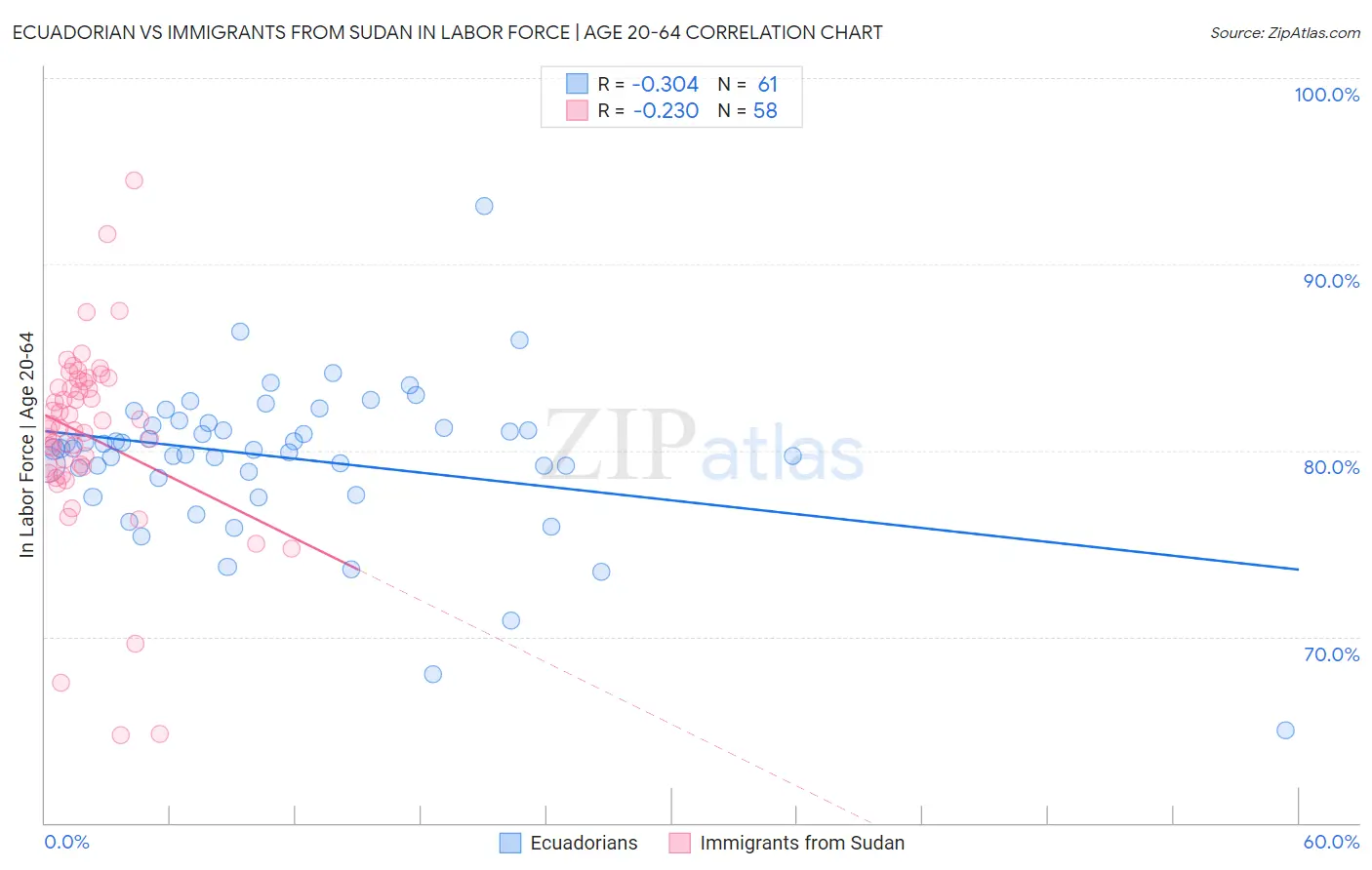 Ecuadorian vs Immigrants from Sudan In Labor Force | Age 20-64