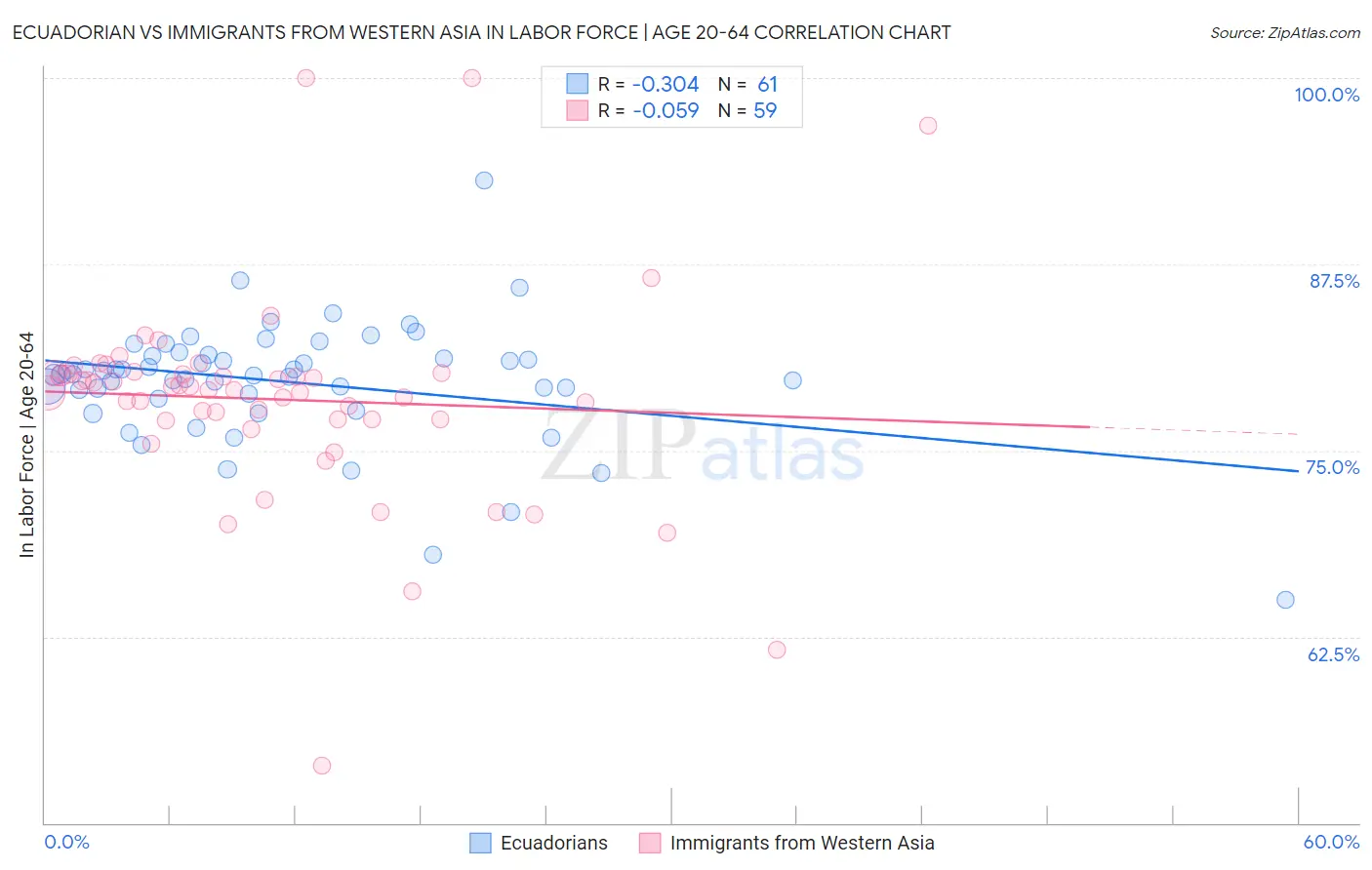 Ecuadorian vs Immigrants from Western Asia In Labor Force | Age 20-64