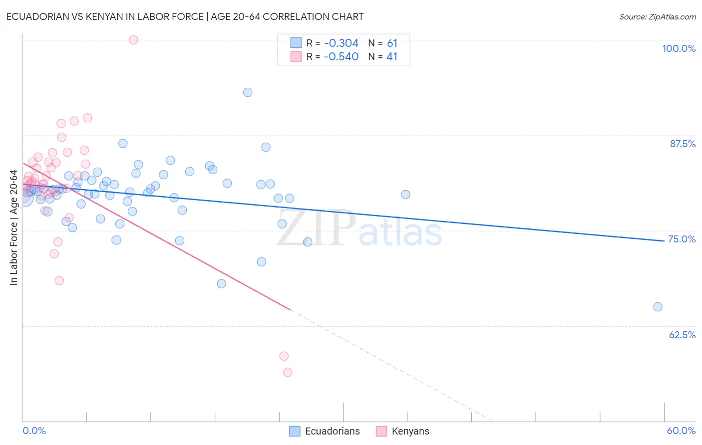 Ecuadorian vs Kenyan In Labor Force | Age 20-64