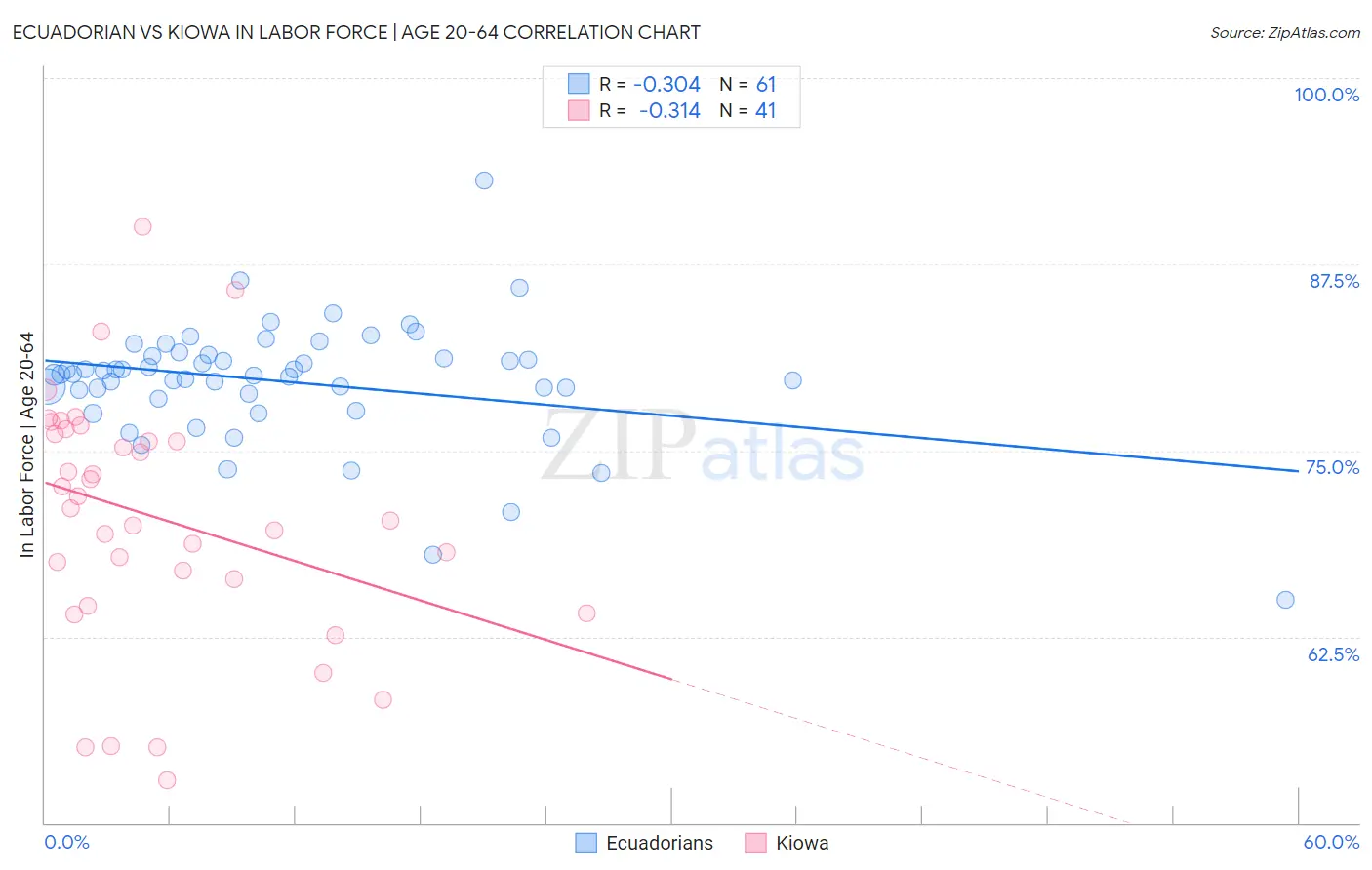 Ecuadorian vs Kiowa In Labor Force | Age 20-64