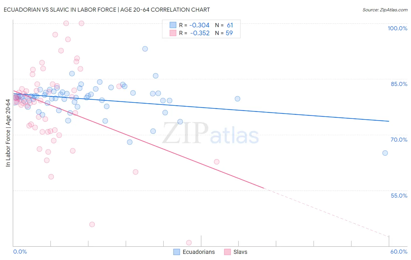 Ecuadorian vs Slavic In Labor Force | Age 20-64