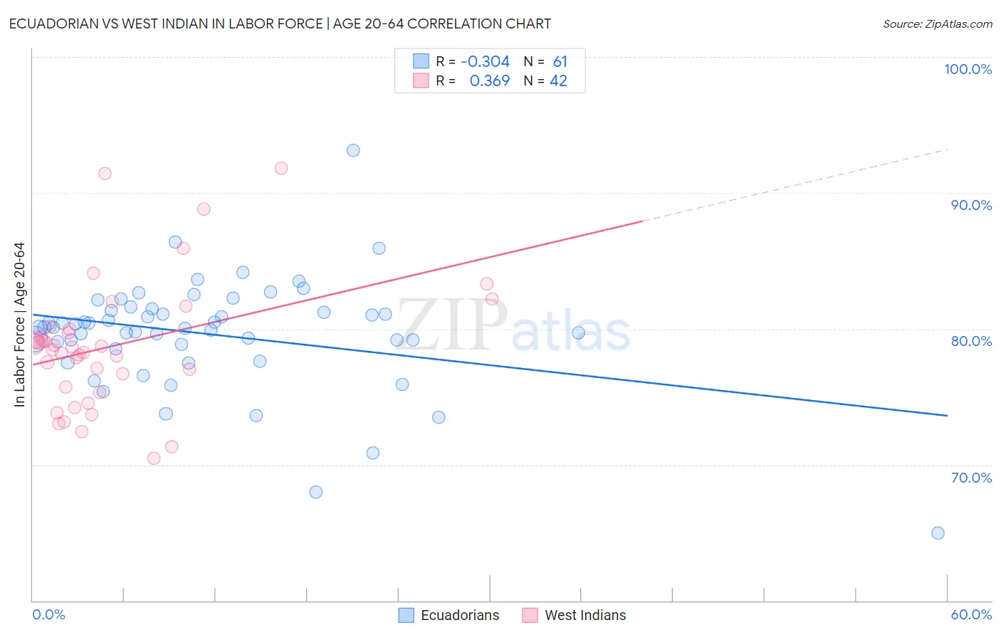 Ecuadorian vs West Indian In Labor Force | Age 20-64