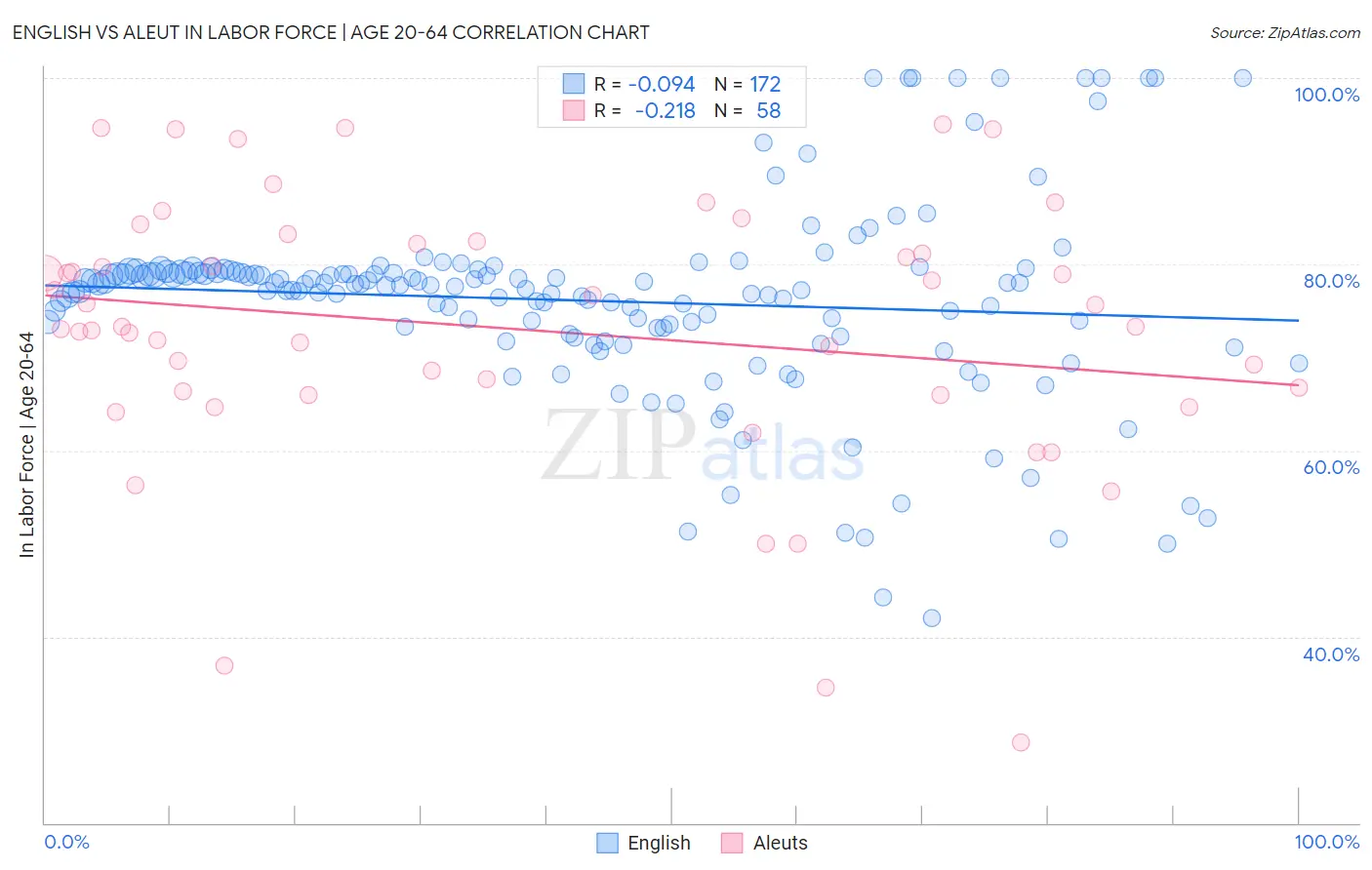 English vs Aleut In Labor Force | Age 20-64