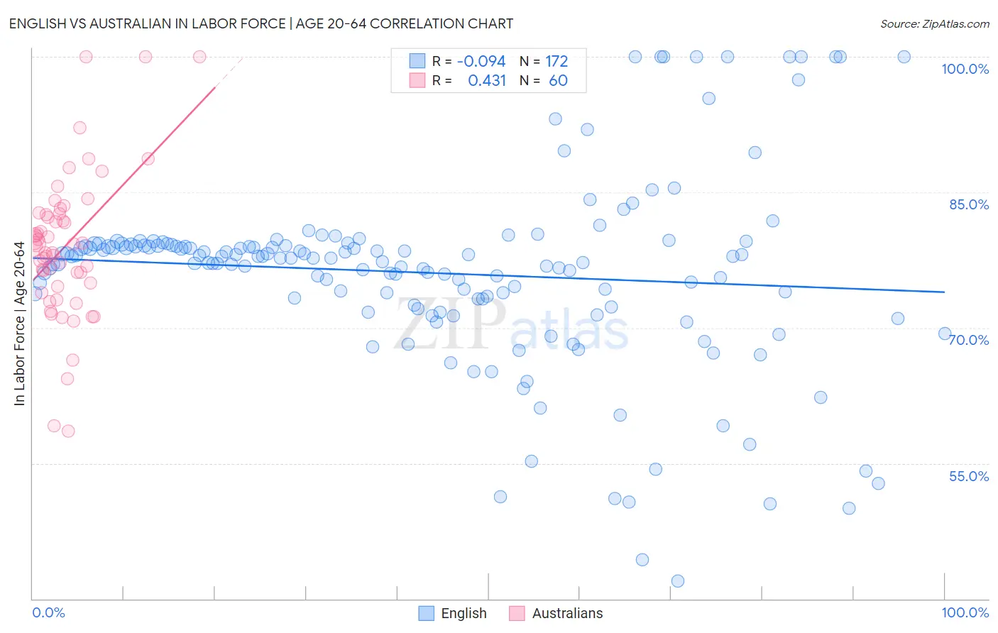 English vs Australian In Labor Force | Age 20-64