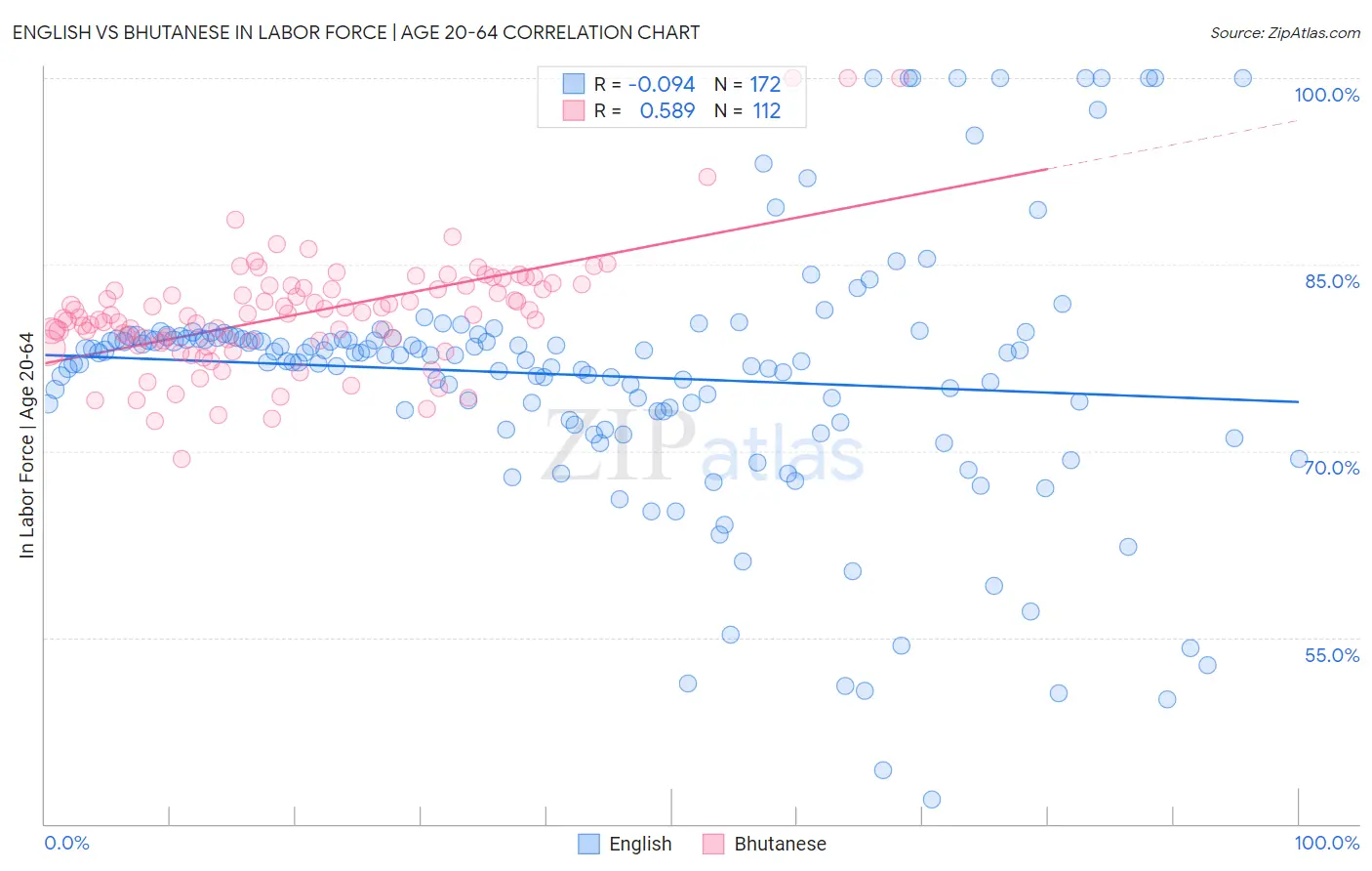 English vs Bhutanese In Labor Force | Age 20-64