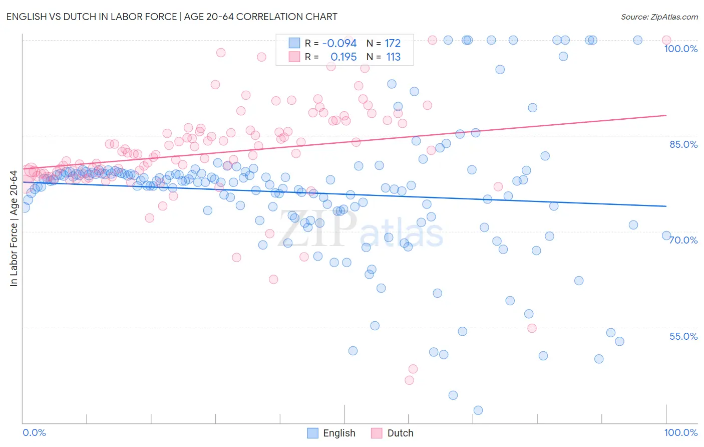 English vs Dutch In Labor Force | Age 20-64