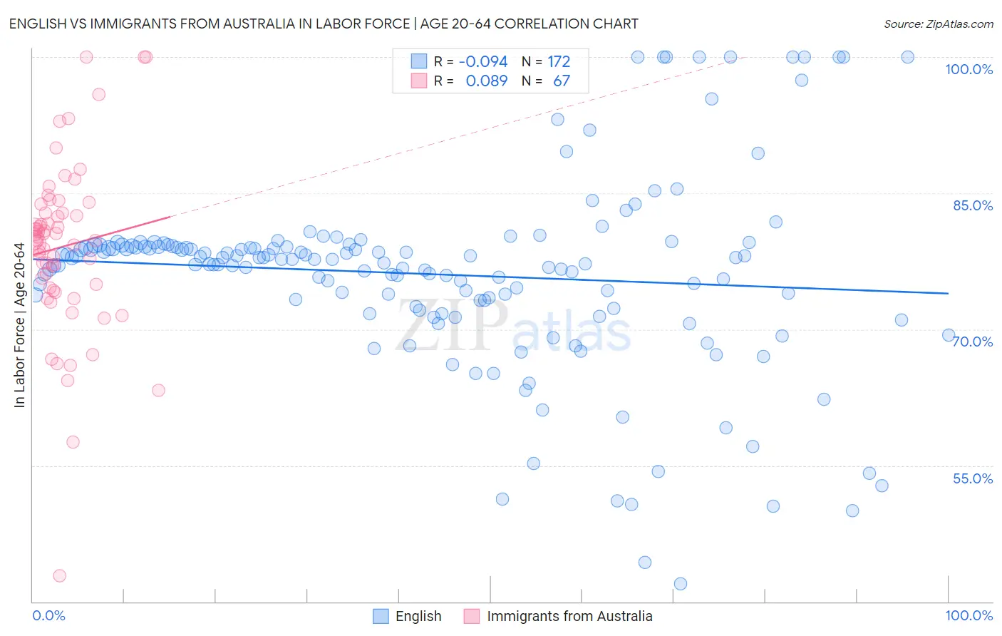 English vs Immigrants from Australia In Labor Force | Age 20-64