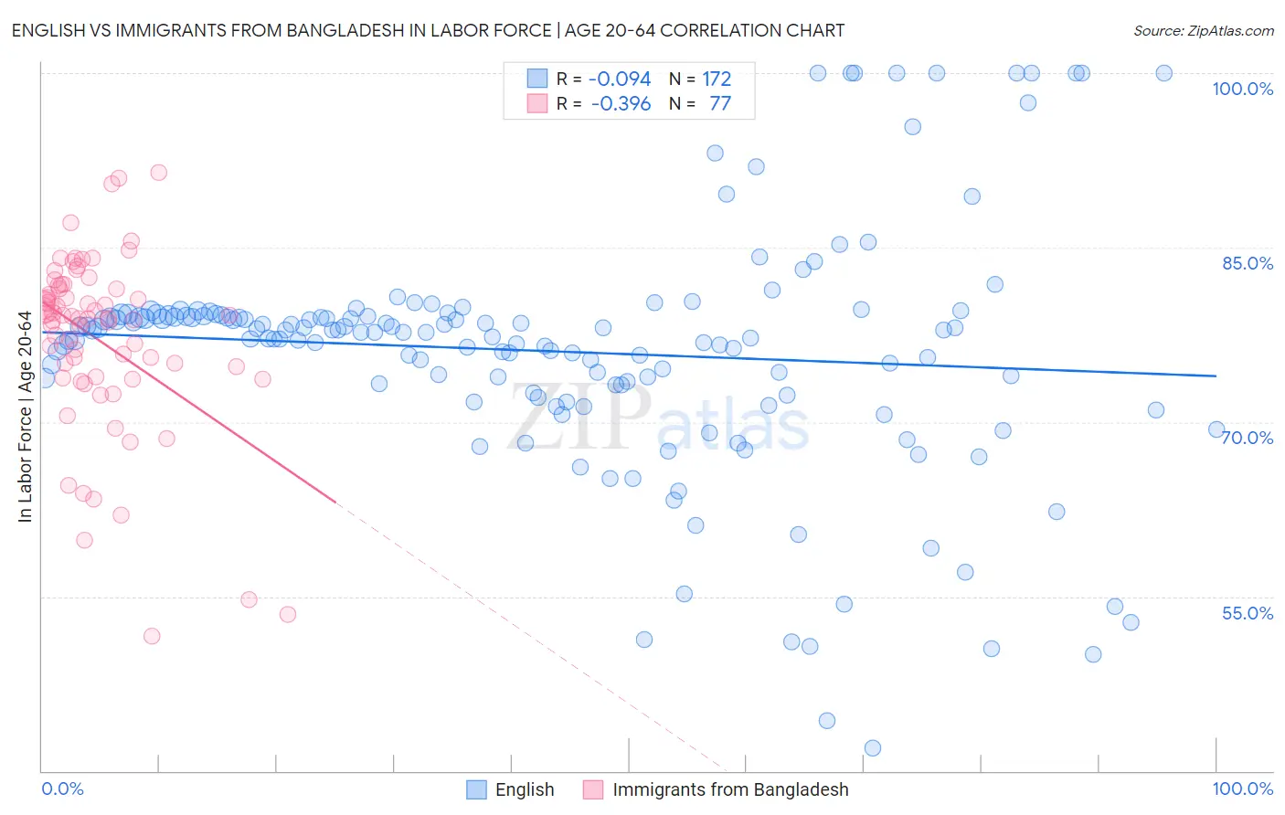 English vs Immigrants from Bangladesh In Labor Force | Age 20-64