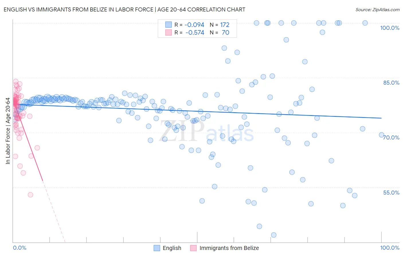 English vs Immigrants from Belize In Labor Force | Age 20-64