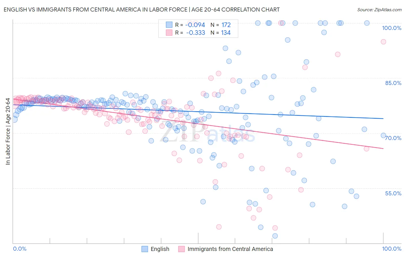 English vs Immigrants from Central America In Labor Force | Age 20-64