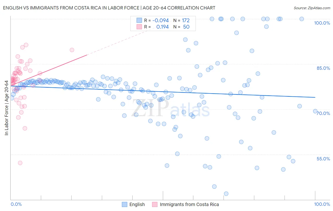 English vs Immigrants from Costa Rica In Labor Force | Age 20-64