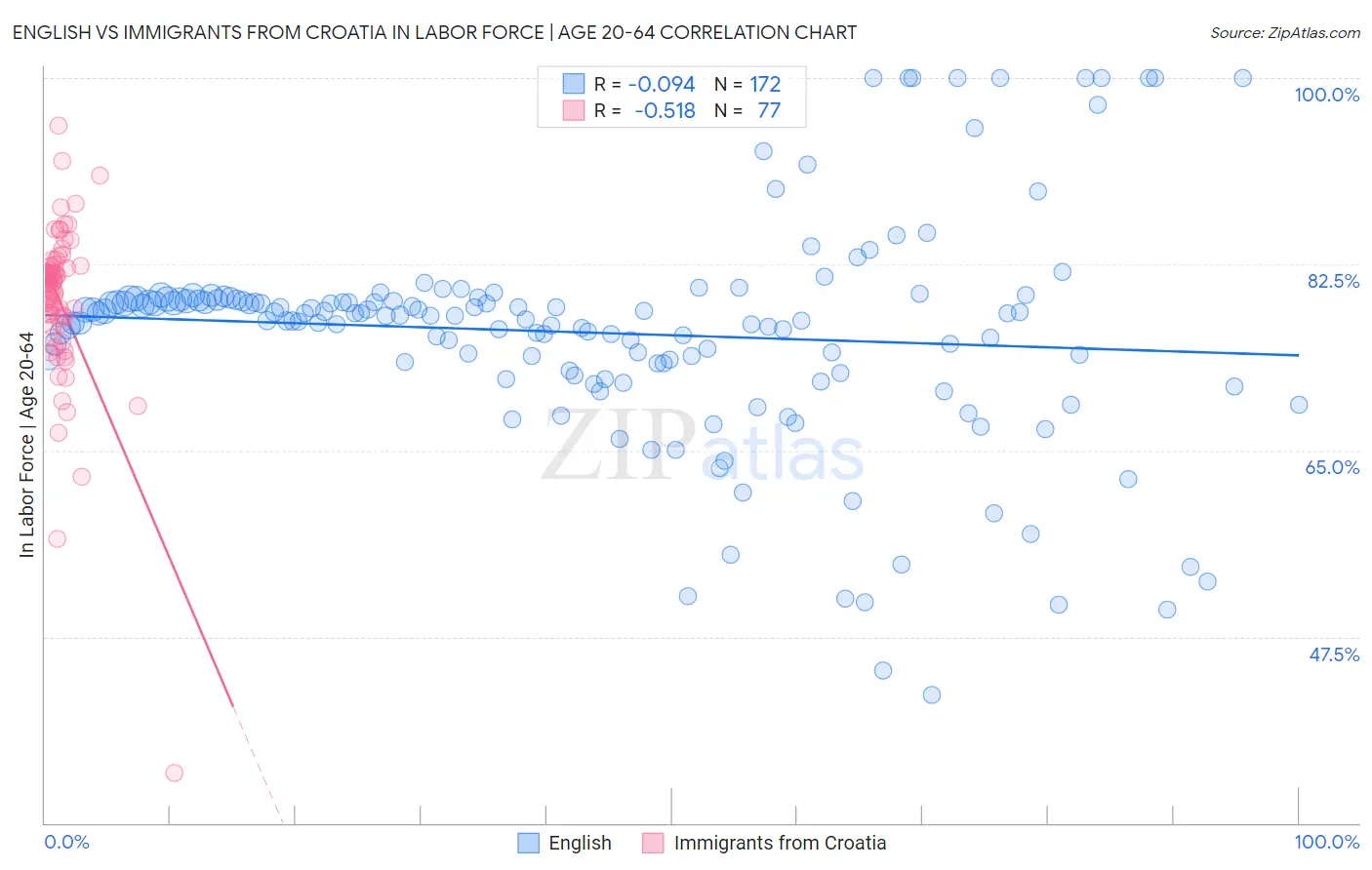 English vs Immigrants from Croatia In Labor Force | Age 20-64