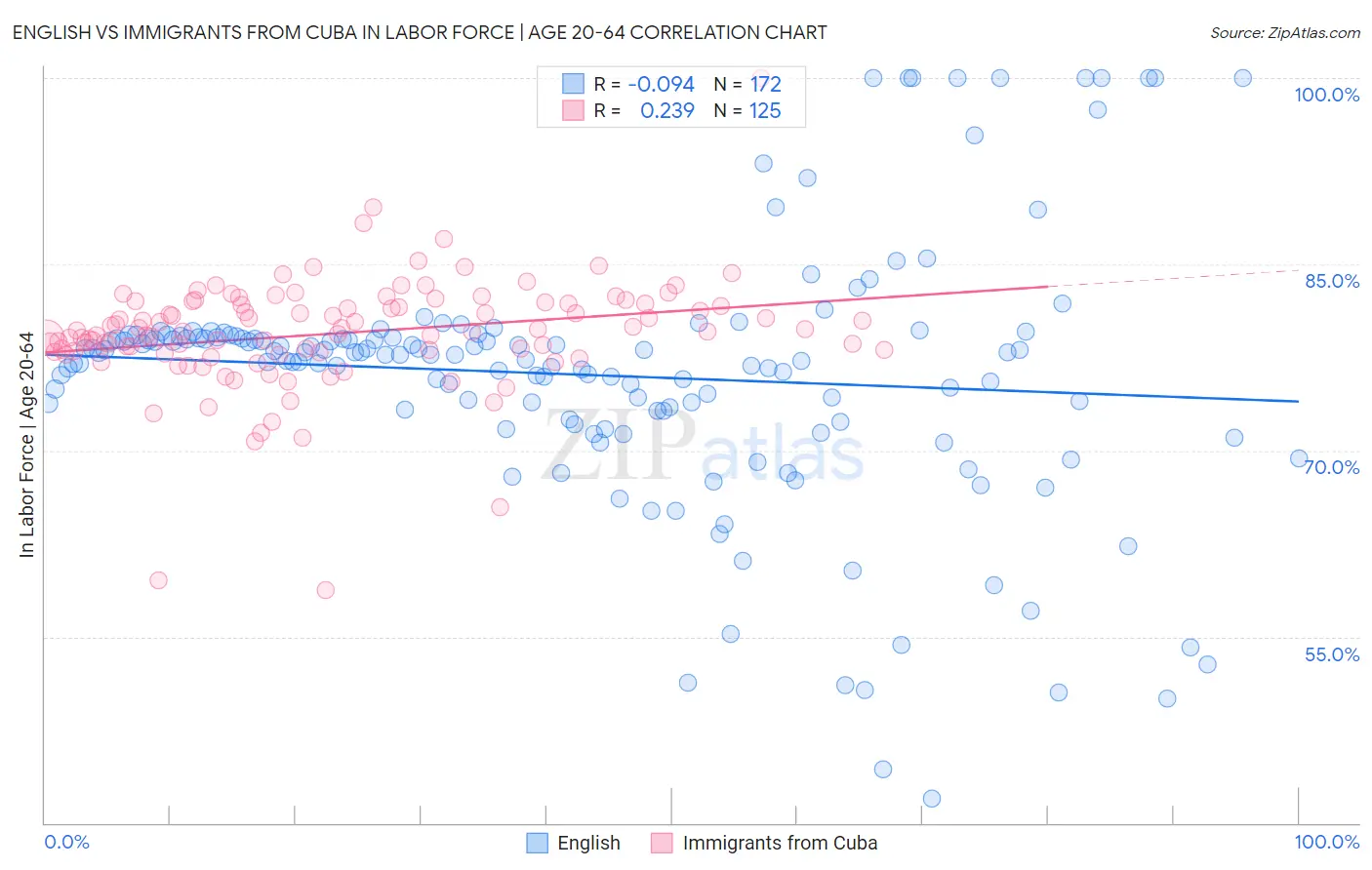 English vs Immigrants from Cuba In Labor Force | Age 20-64