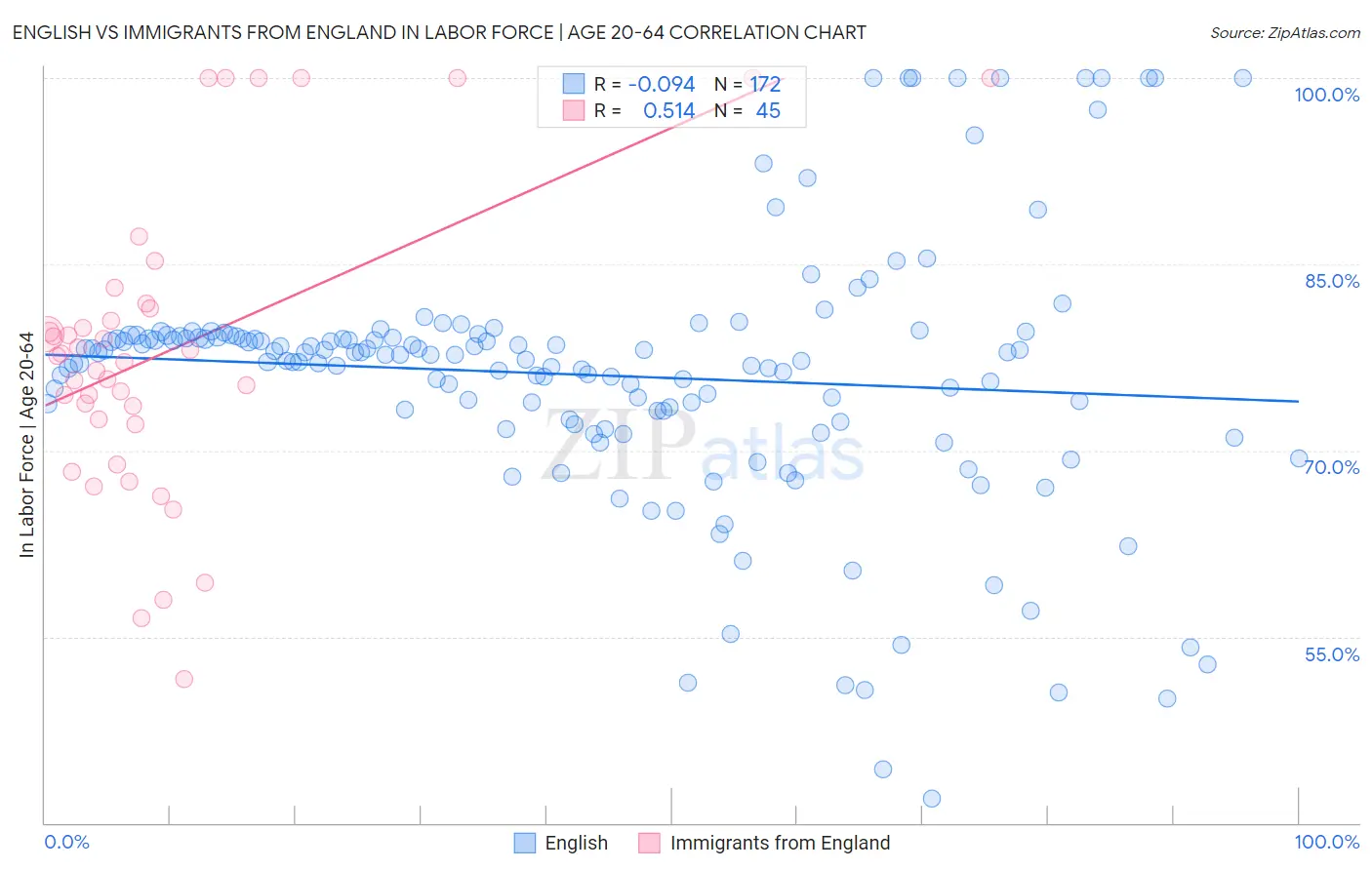 English vs Immigrants from England In Labor Force | Age 20-64