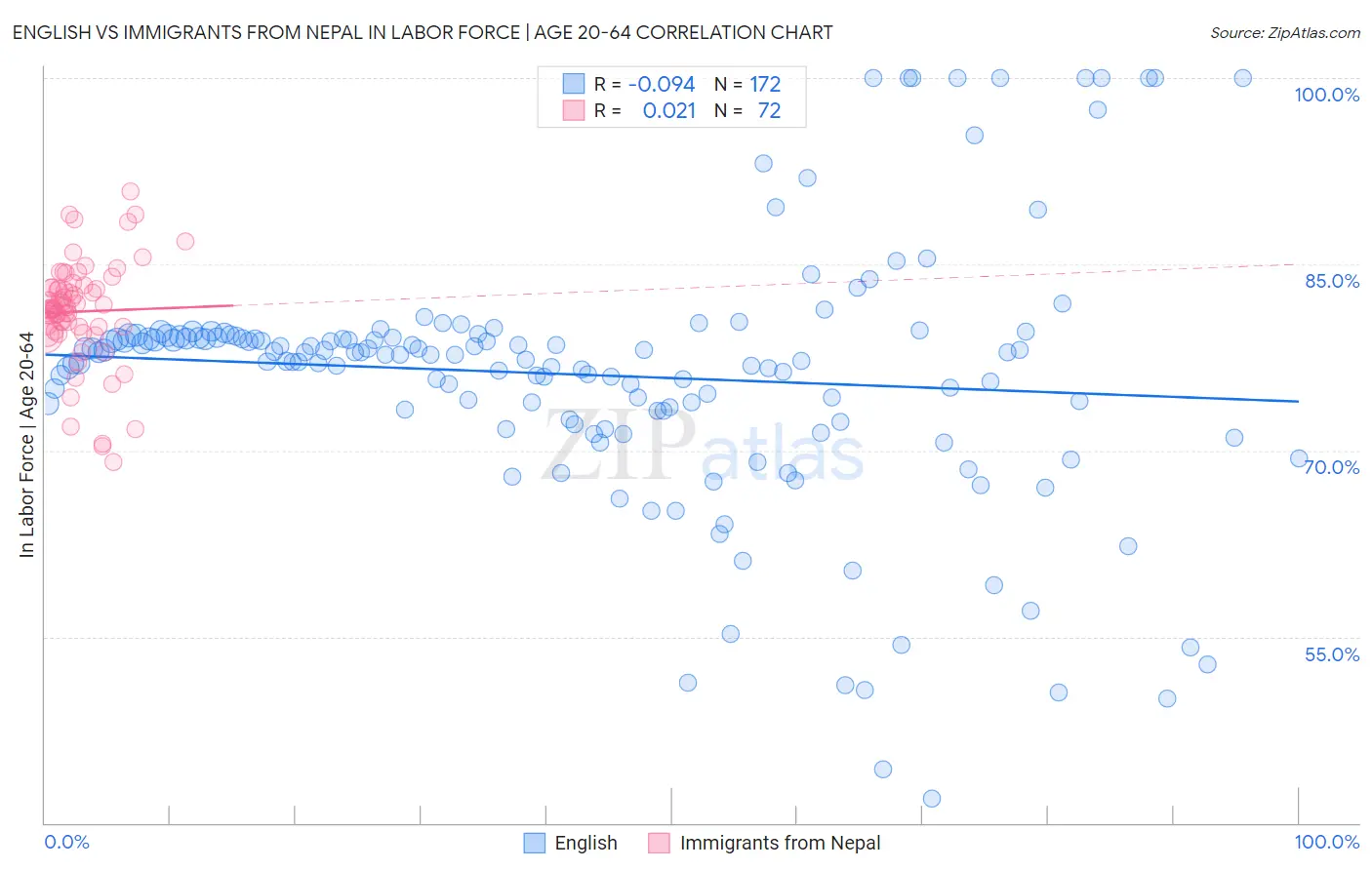 English vs Immigrants from Nepal In Labor Force | Age 20-64