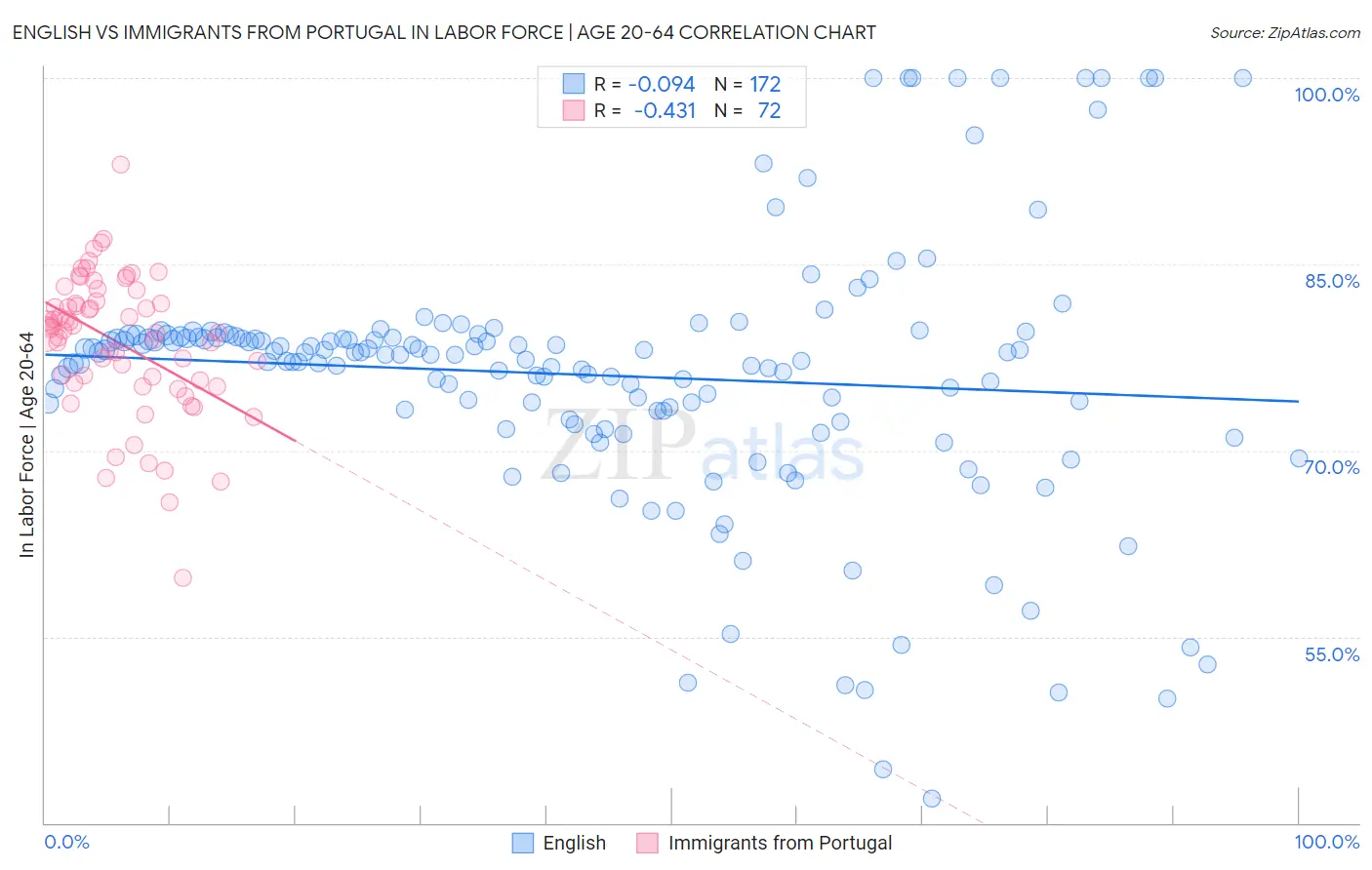 English vs Immigrants from Portugal In Labor Force | Age 20-64