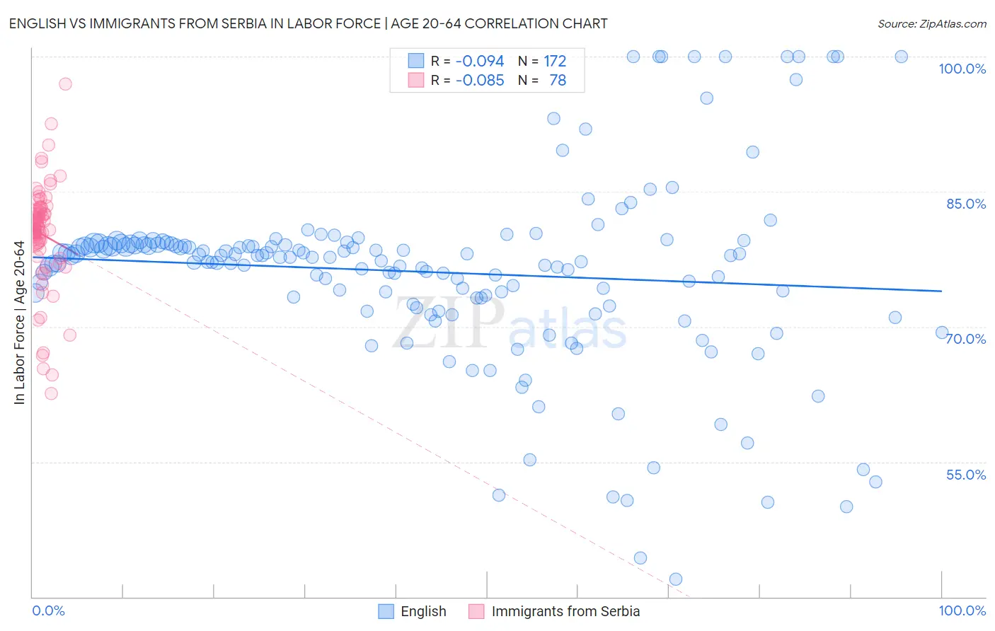 English vs Immigrants from Serbia In Labor Force | Age 20-64