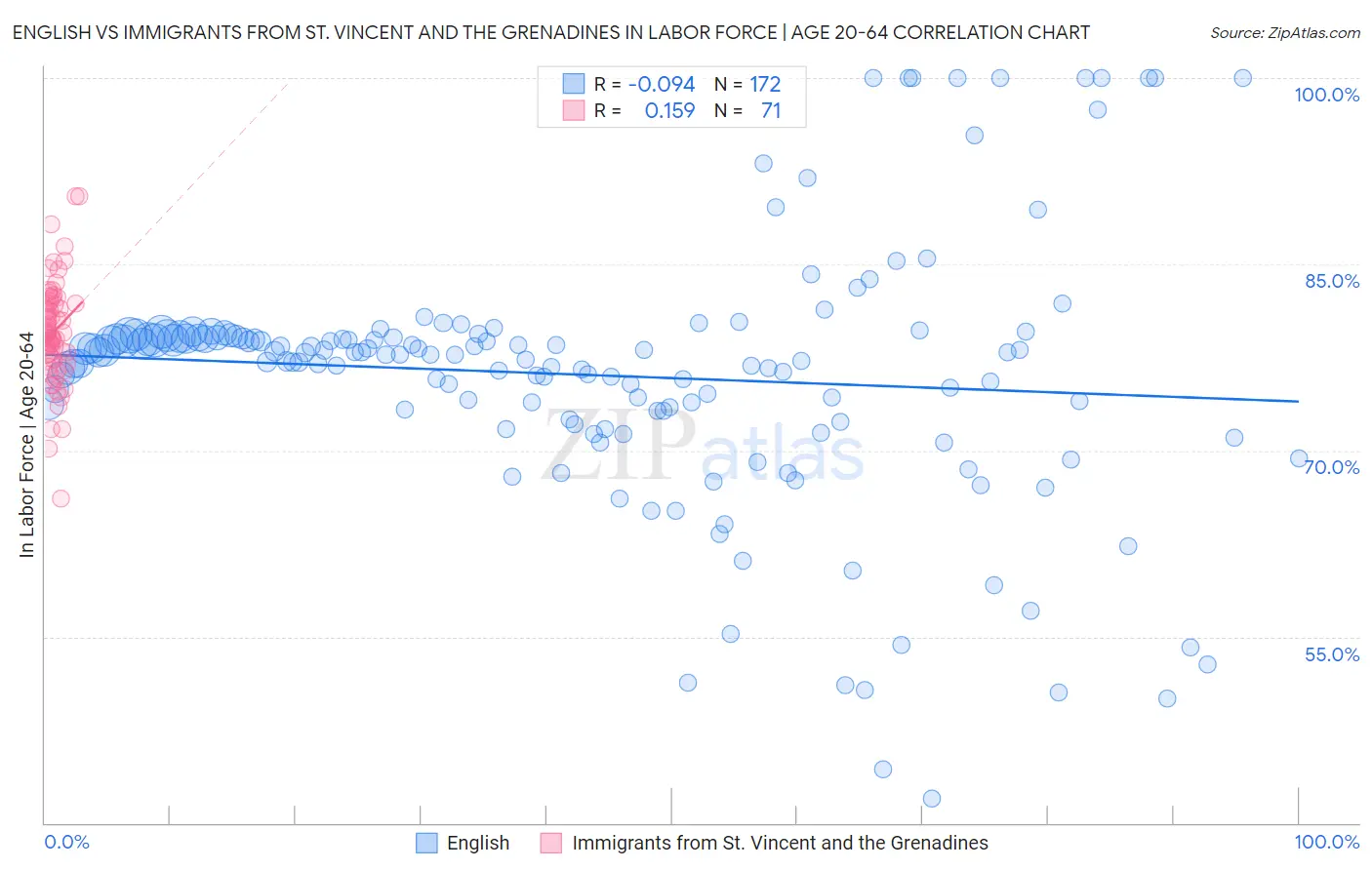 English vs Immigrants from St. Vincent and the Grenadines In Labor Force | Age 20-64