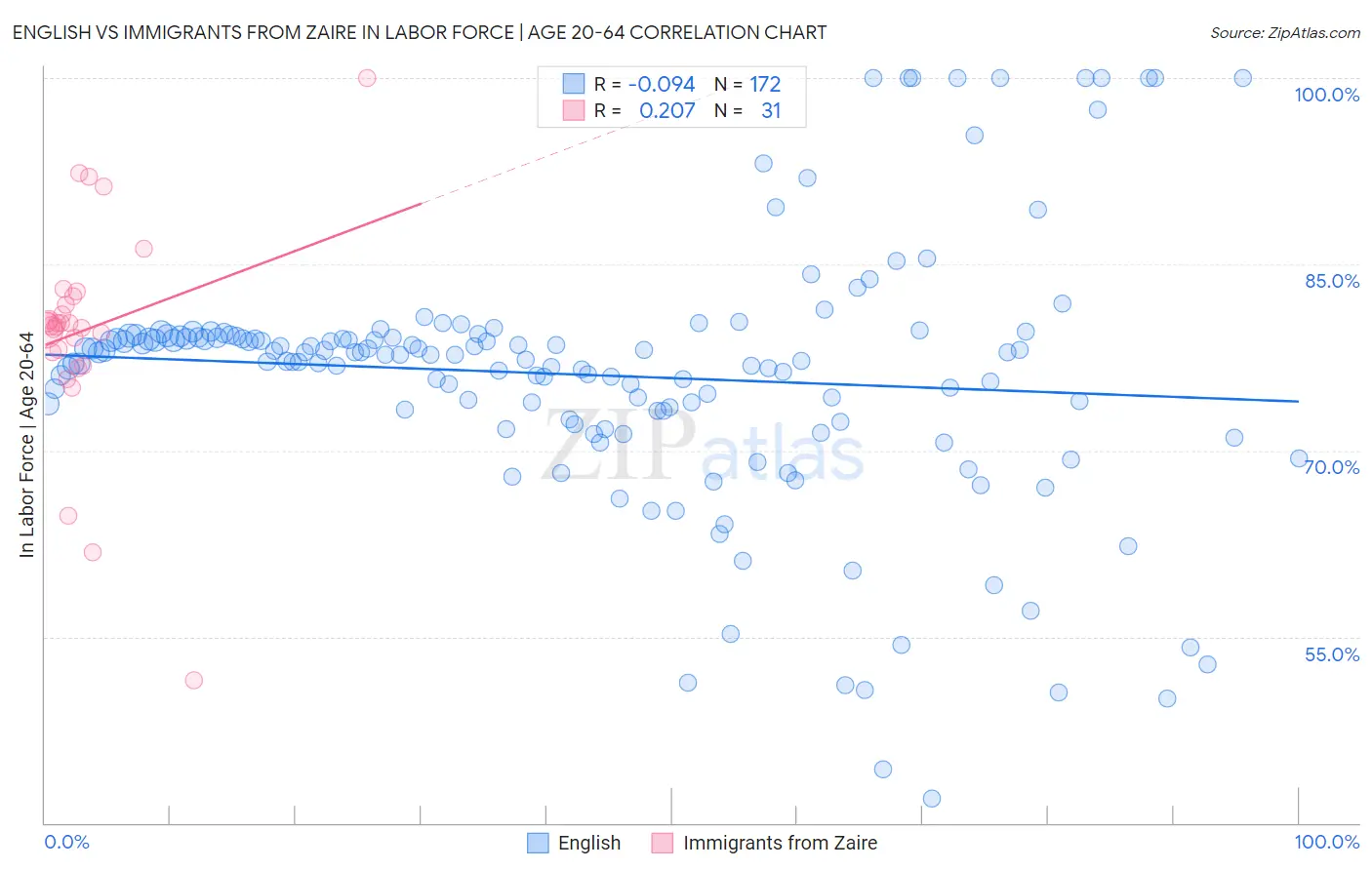 English vs Immigrants from Zaire In Labor Force | Age 20-64