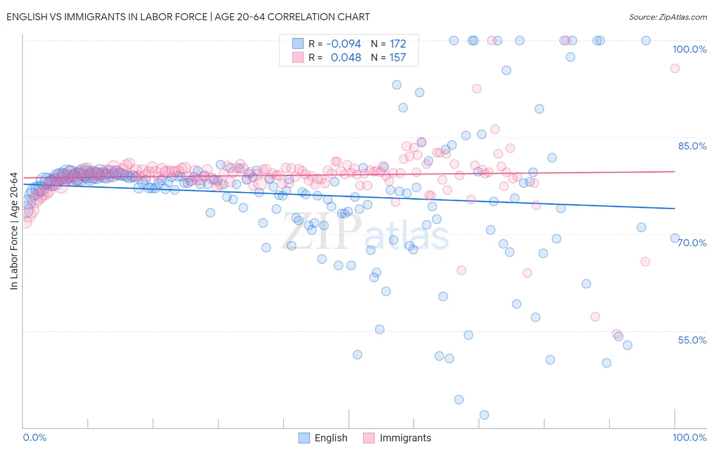 English vs Immigrants In Labor Force | Age 20-64